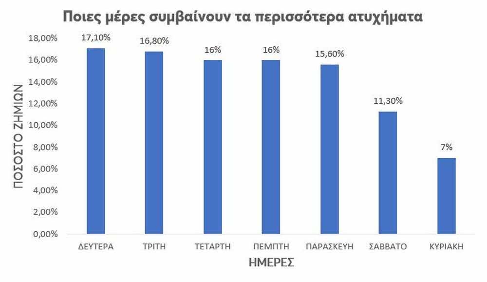 Διάγραμμα με μπλε στήλες, τίτλος: Ποιες μέρες συμβαίνουν τα περισσότερα ατυχήματα