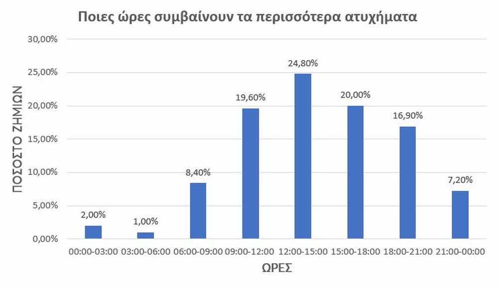 Διάγραμμα με μππλε στήλες, τίτλος: Ποιες ώρες συμβαίνουν τα περισσότερα ατυχήματα