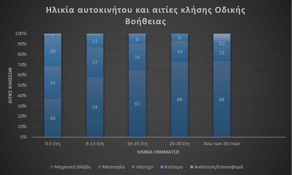 διάγραμμα με μπάρες