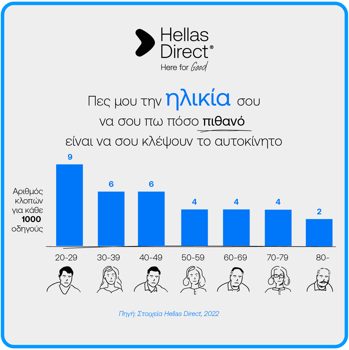 Infographic με ηλικίες οδηγών των αυτοκινήτων που κλάπηκαν το 2022 σύμφωνα με στοιχεία της Hellas Direct