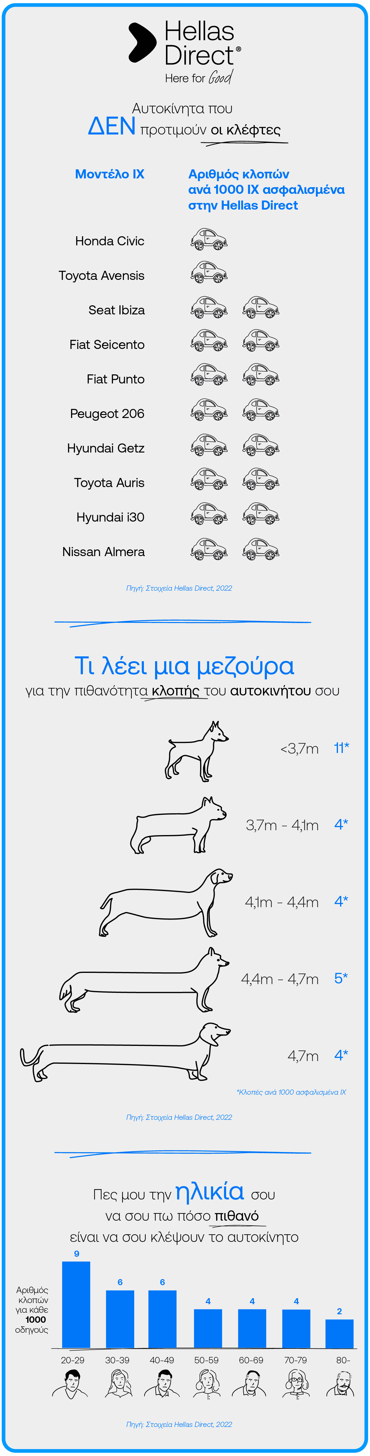 Infographic με τρία επιμέρους διαγράμματα: Ποια αυτοκίνητα δεν προτιμούν οι κλέφες, Τι λέει μια μεζούρα για την πιθανότητα κλοπής του αυτοκινήτου σου και σχέση κλοπής οχήματος με ηλικία οδηγού