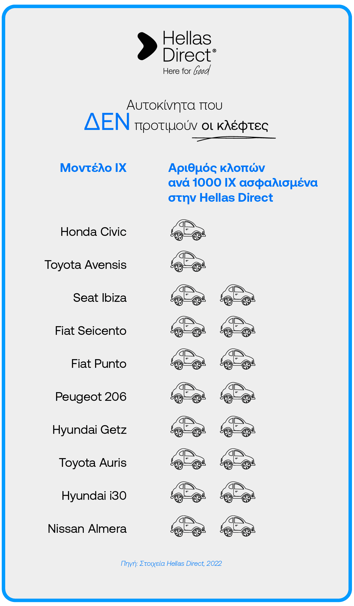 Infographic με τα μοντέλα αυτοκινήτων που κλάπηκαν λιγότερο το 2022 σύμφωνα με στοιχεία της Hellas Direct