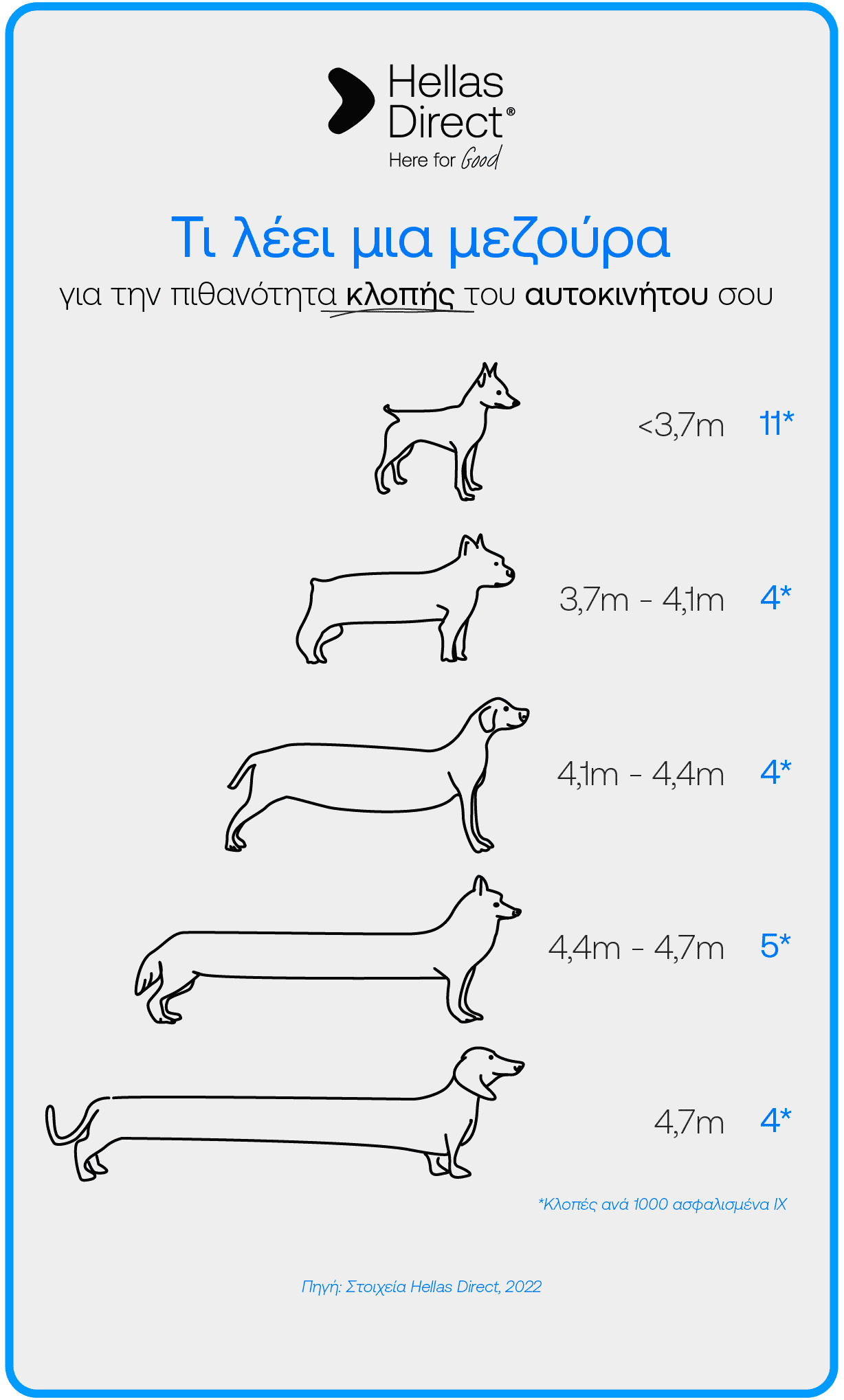 Infographic με τα μήκη αυτοκινήτων που κλάπηκαν λιγότερο το 2022 σύμφωνα με στοιχεία της Hellas Direct