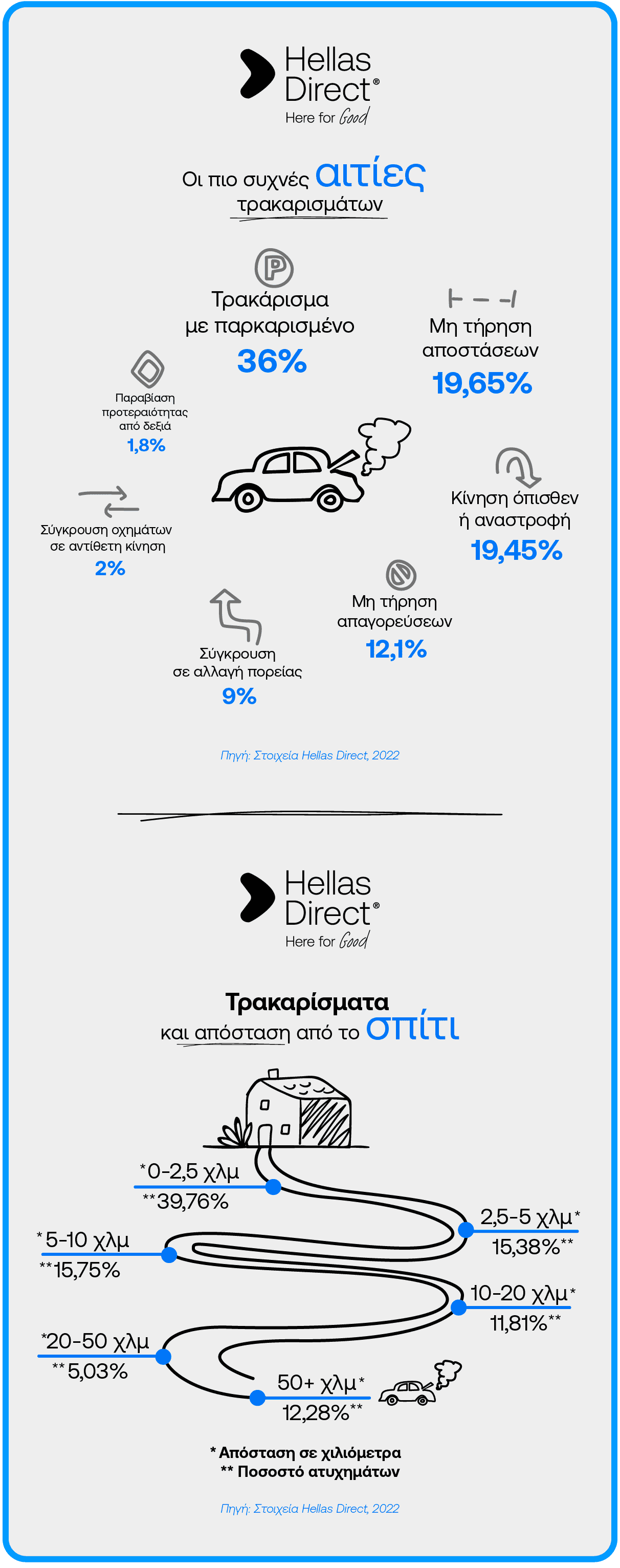 Illustration infographic με τις συχνότερες αιτίες τρακαρισμάτων και το ποσοστό ατυχημάτων ανάλογα με την απόσταση από το σπίτι