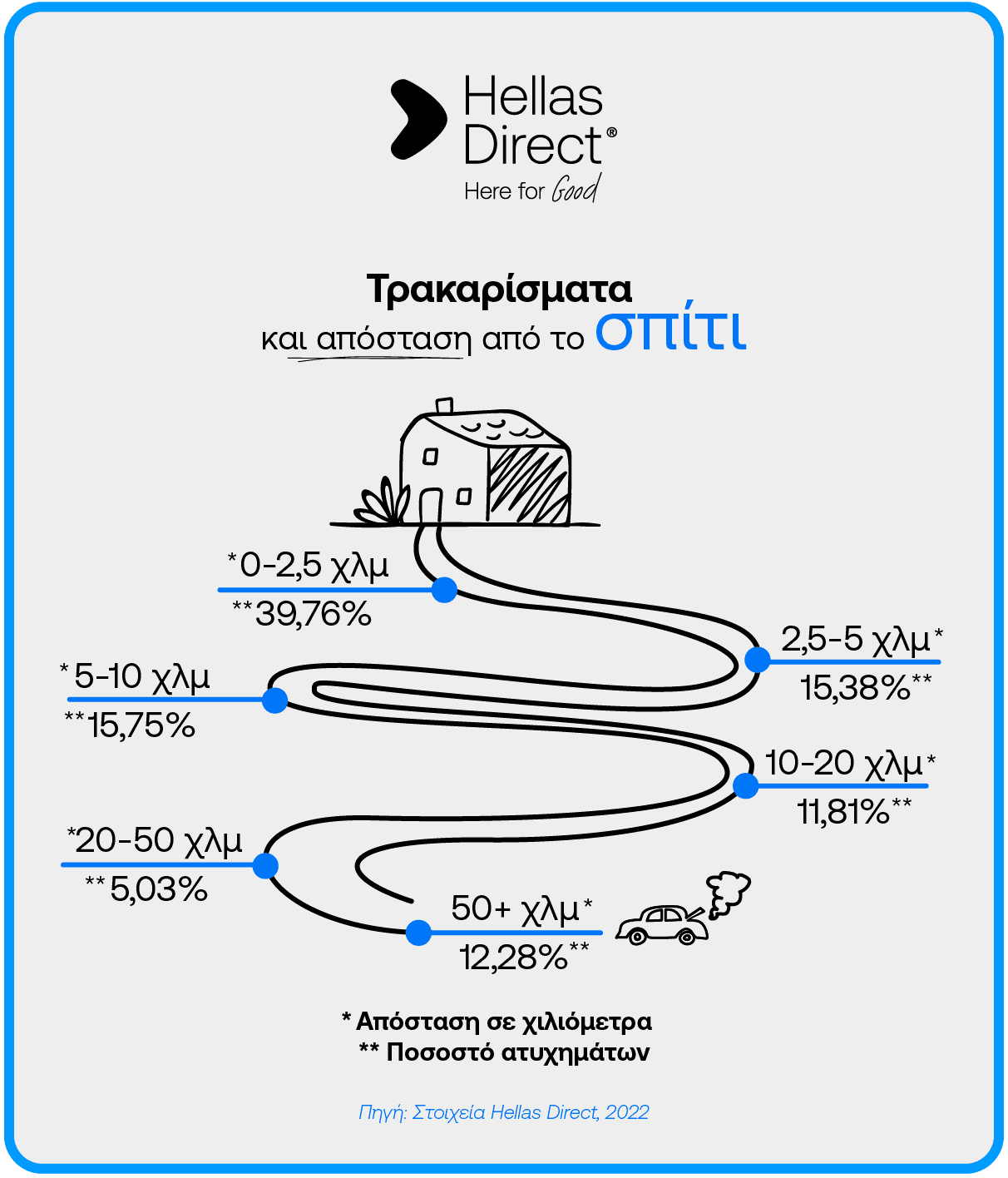 Illustration infographic με το ποσοστό ατυχημάτων ανάλογα με την απόσταση από το σπίτι