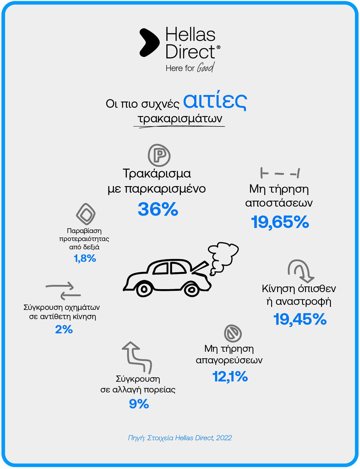 Illustration infographic με τις συχνότερες αιτίες τρακαρισμάτων