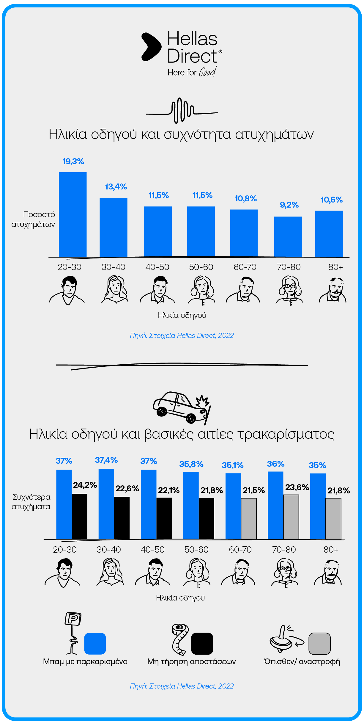 Infographic μεγάλο με πρώτο τίτλο Ηλικία οδηγού και συχνότητα ατυχημάτων κια δεύτερο Ηλικία οδηγού και βασικές αιτίες τρακαρίσματος, ποσοστά και στήλες