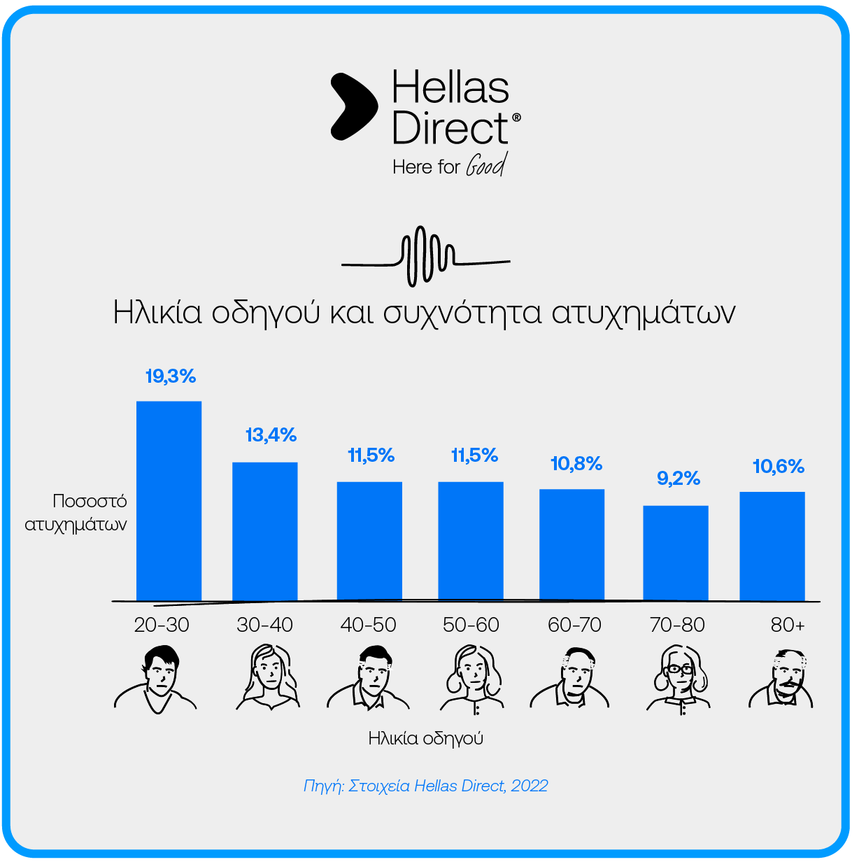 Infographic με τίτλο Ηλικία οδηγού και συχνότητα ατυχημάτων, δεκαετίες και ποσοστά απεικονίζονται με illustrations-προτομές και μπλε στήλες