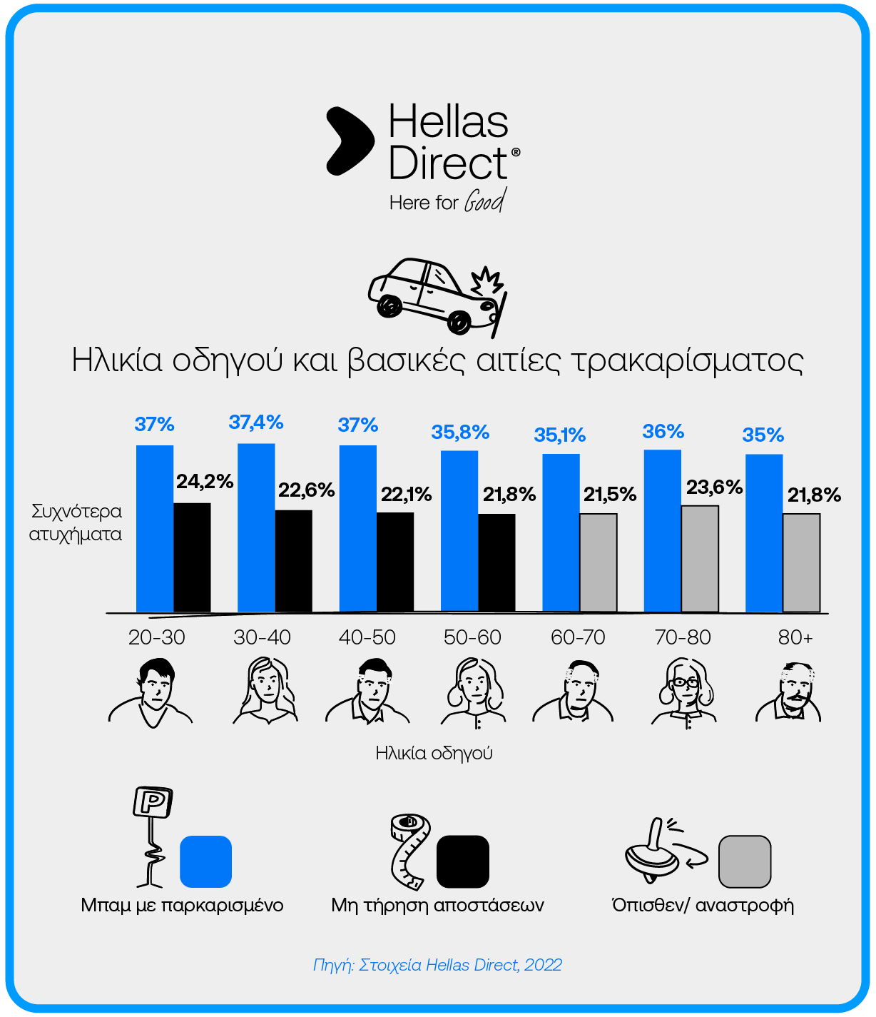 Infographic με τίτλο Ηλικία οδηγού και βασικές αιτίες ατυχημάτων, δεκαετίες, αιτίες και ποσοστά απεικονίζονται με illustrations-προτομές, εικονίδια και μπλε στήλες