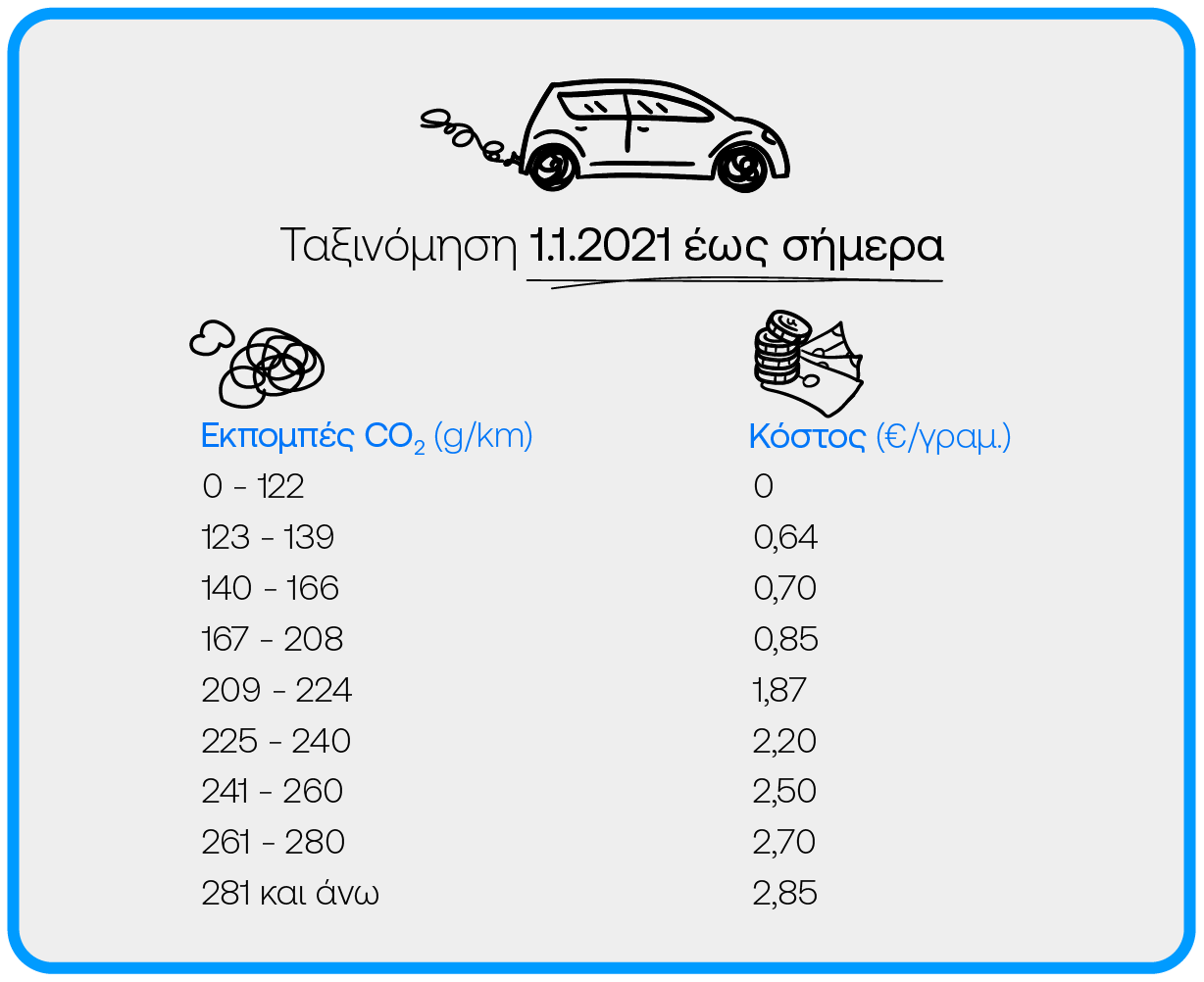 Infographic με εκπομές ρύπων και ποσό τελών κυκλοφορίας ανάλογα το έτος ταξινόμησης