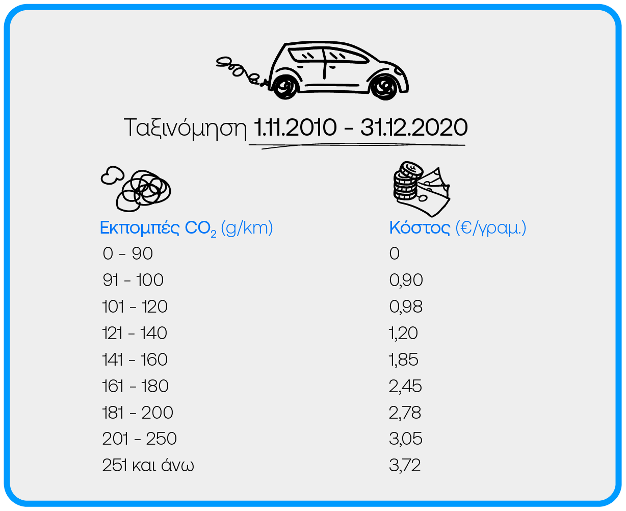 Infographic με εκπομές ρύπων και ποσό τελών κυκλοφορίας ανάλογα το έτος ταξινόμησης