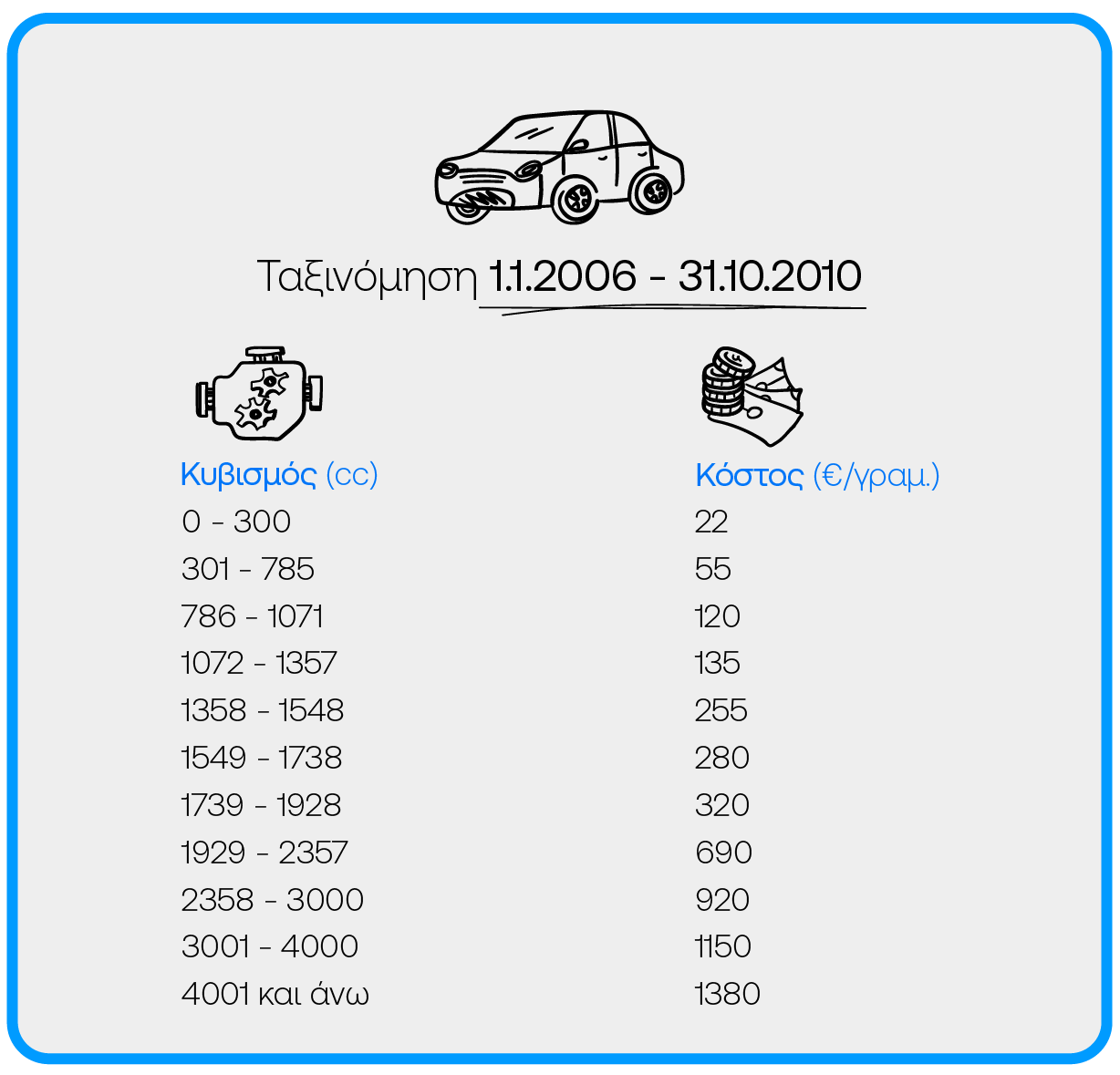 Infographic με κυβισμό και ποσό τελών κυκλοφορίας ανάλογα το έτος ταξινόμησης