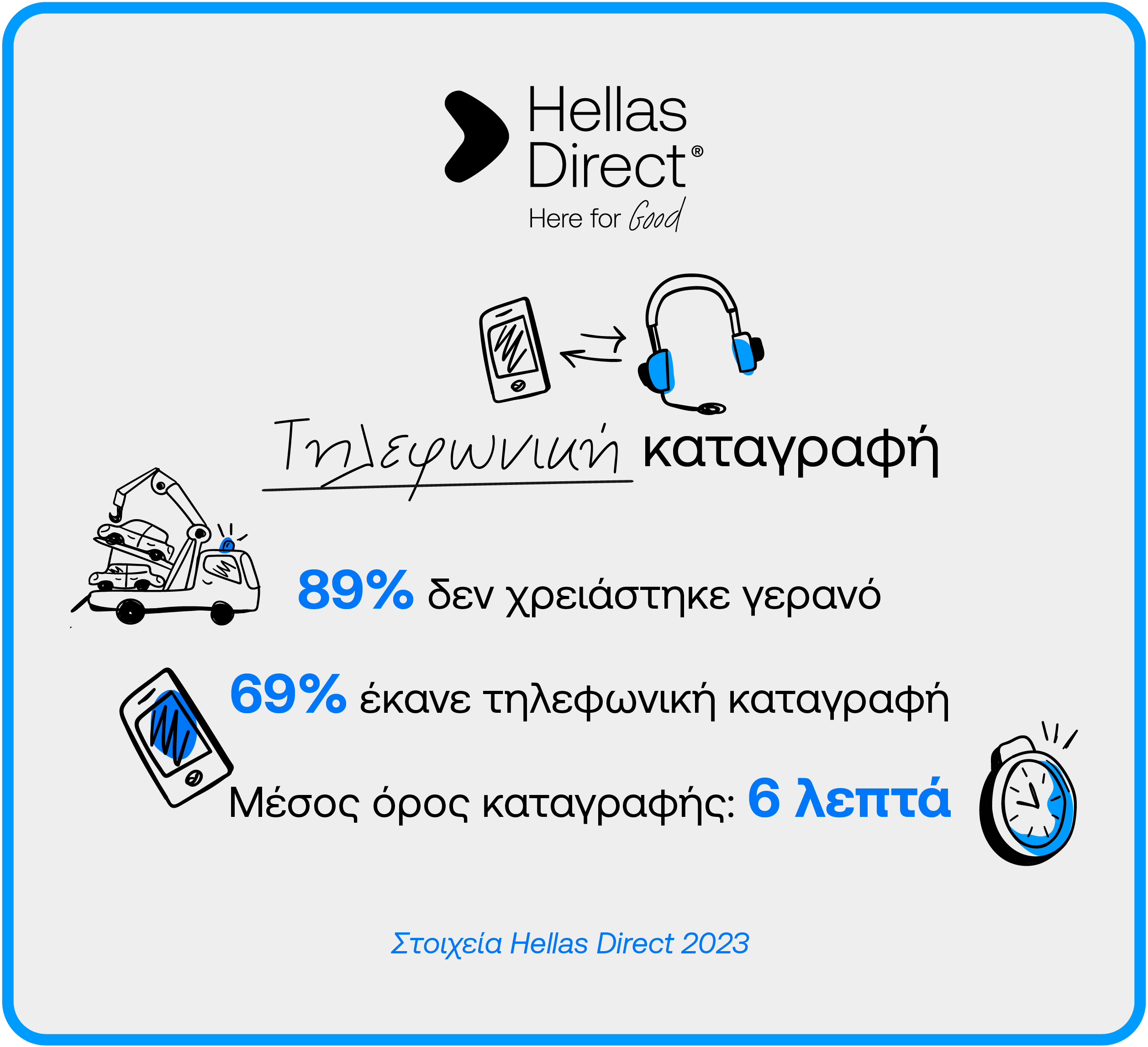 Ινφογκράφικ με στοιχεία Hellas Direct για τρακαρίσματα με τίτλο «Τηλεφωνική καταγραφή»