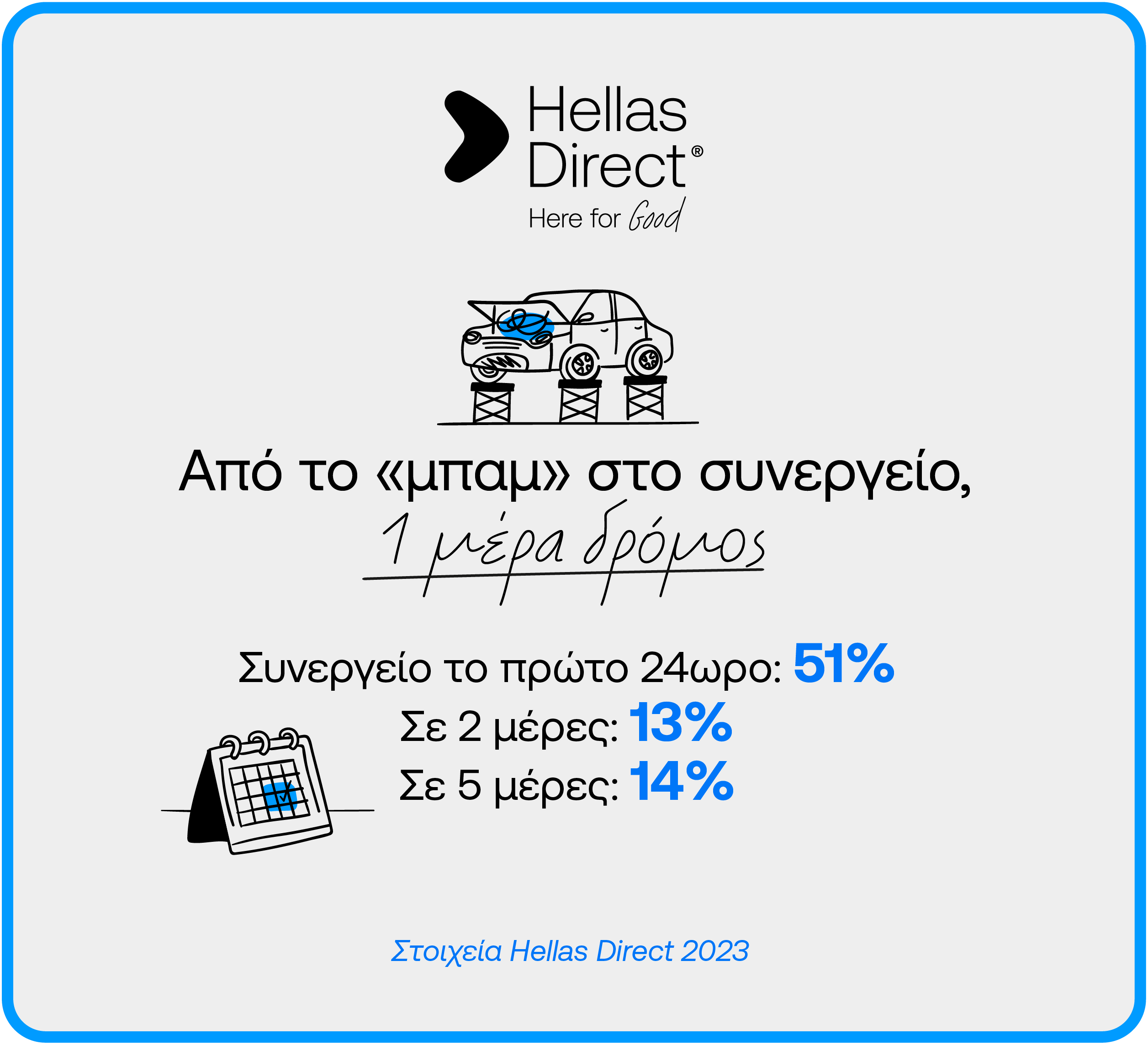 Ινφογκράφικ με στοιχεία Hellas Direct με τίτλο: από το «μπαμ» στο συνεργείο 1 μέρα δρόμος