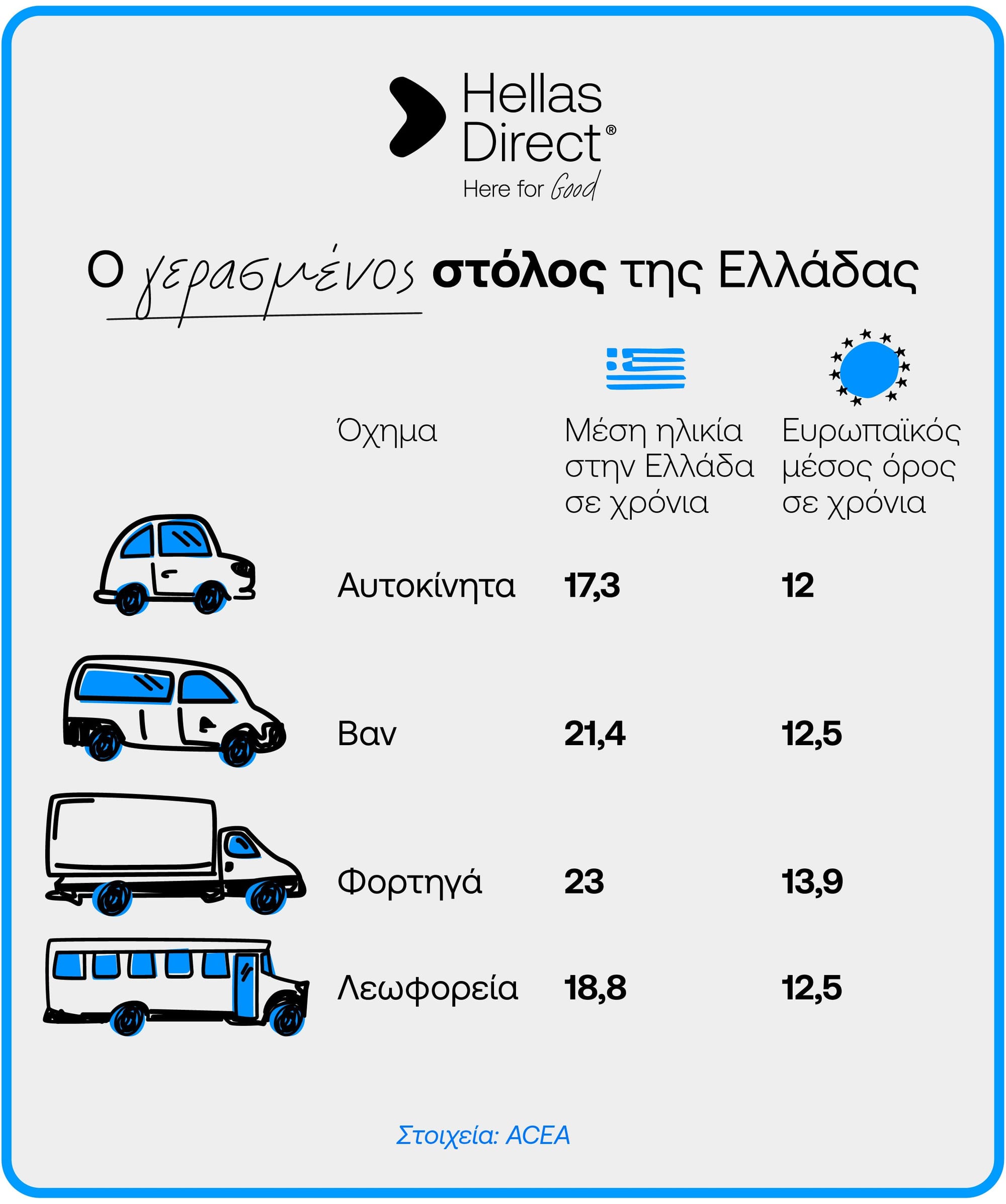Infographic με διαφορετικούς τύπους οχημάτων και μέση ηλικία τους στην Ελλάδα και την ΕΕ