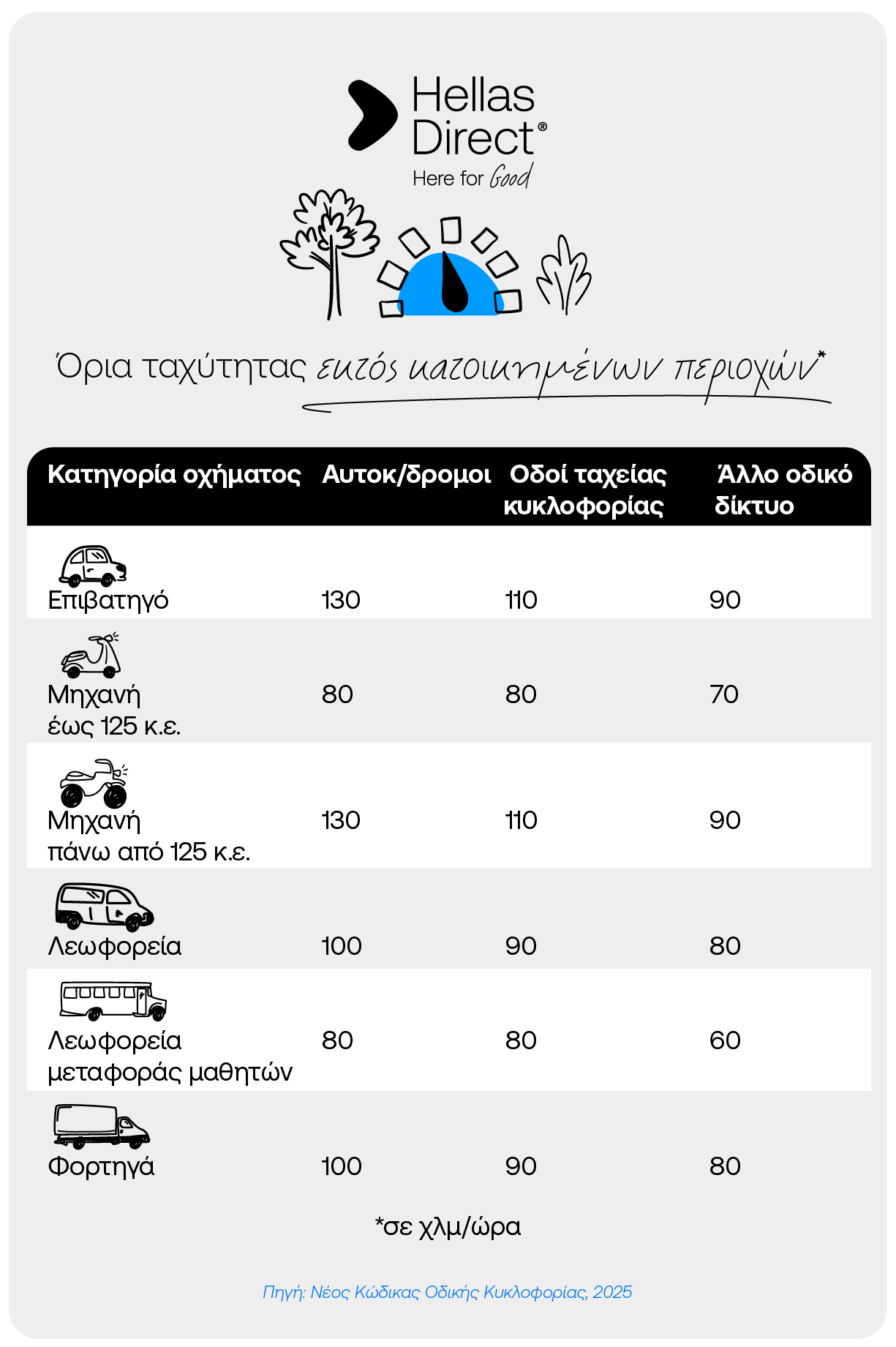 Infographic με τα νέα όρια ταχύτητας εκτός κατοικημένων περιοχών