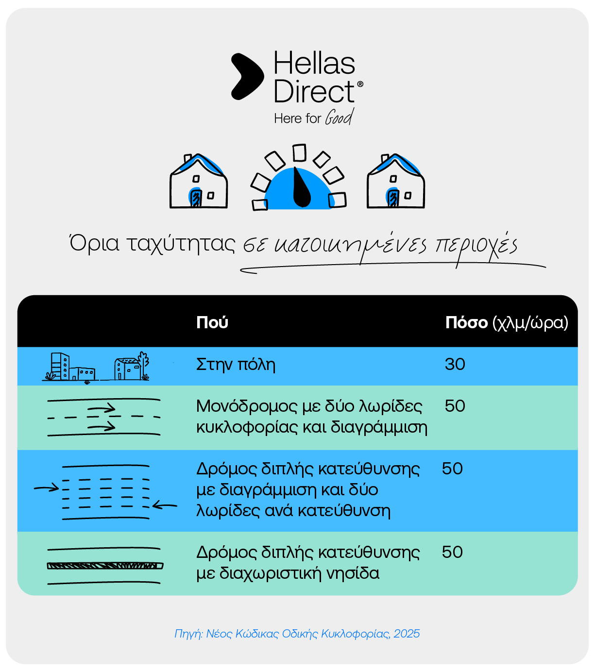 Infographic με τα νέα όρια ταχύτητας σε κατοικημένες περιοχές
