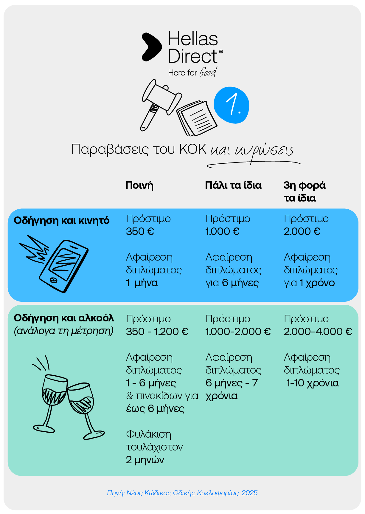 Infographic για παραβάσεις του ΚΟΚ και τις ποινές τους, συγκεκριμένα για αλκοόλ και χρήση κινητού