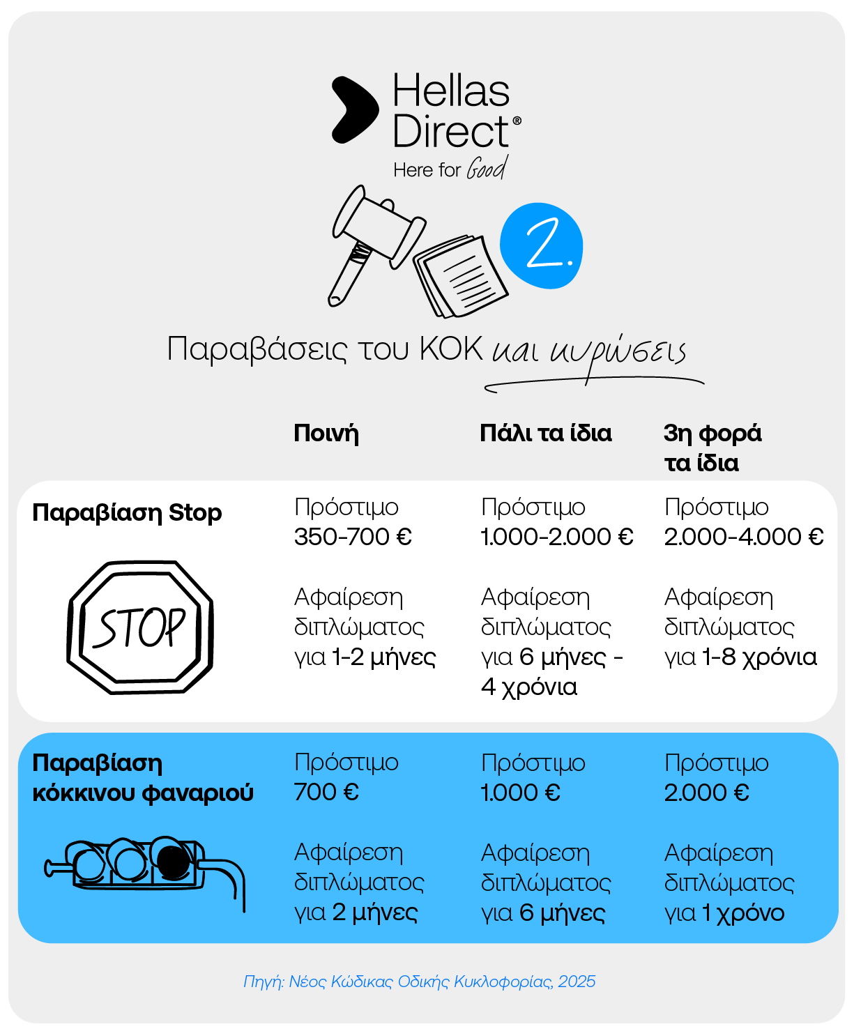 Infographic για παραβάσεις του ΚΟΚ και τις ποινές τους, συγκεκριμένα για παραβίαση stop και κόκκινου φαναριού