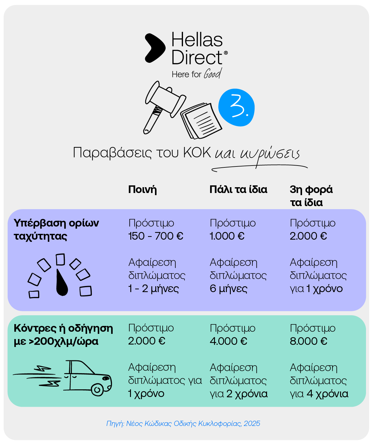 Infographic για παραβάσεις του ΚΟΚ και τις ποινές τους, συγκεκριμένα για υπέρβαση ορίων ταχύτητας και κόντρες