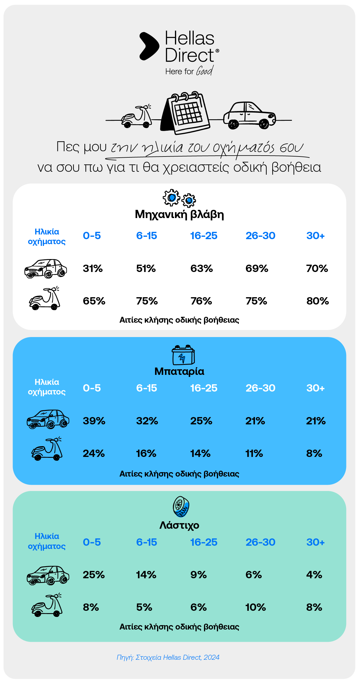 Infographic με χρωματιστούς πίνακες και ποσοστά κλήσης οδικής βοήθειας ανά ηλικία οχήματος