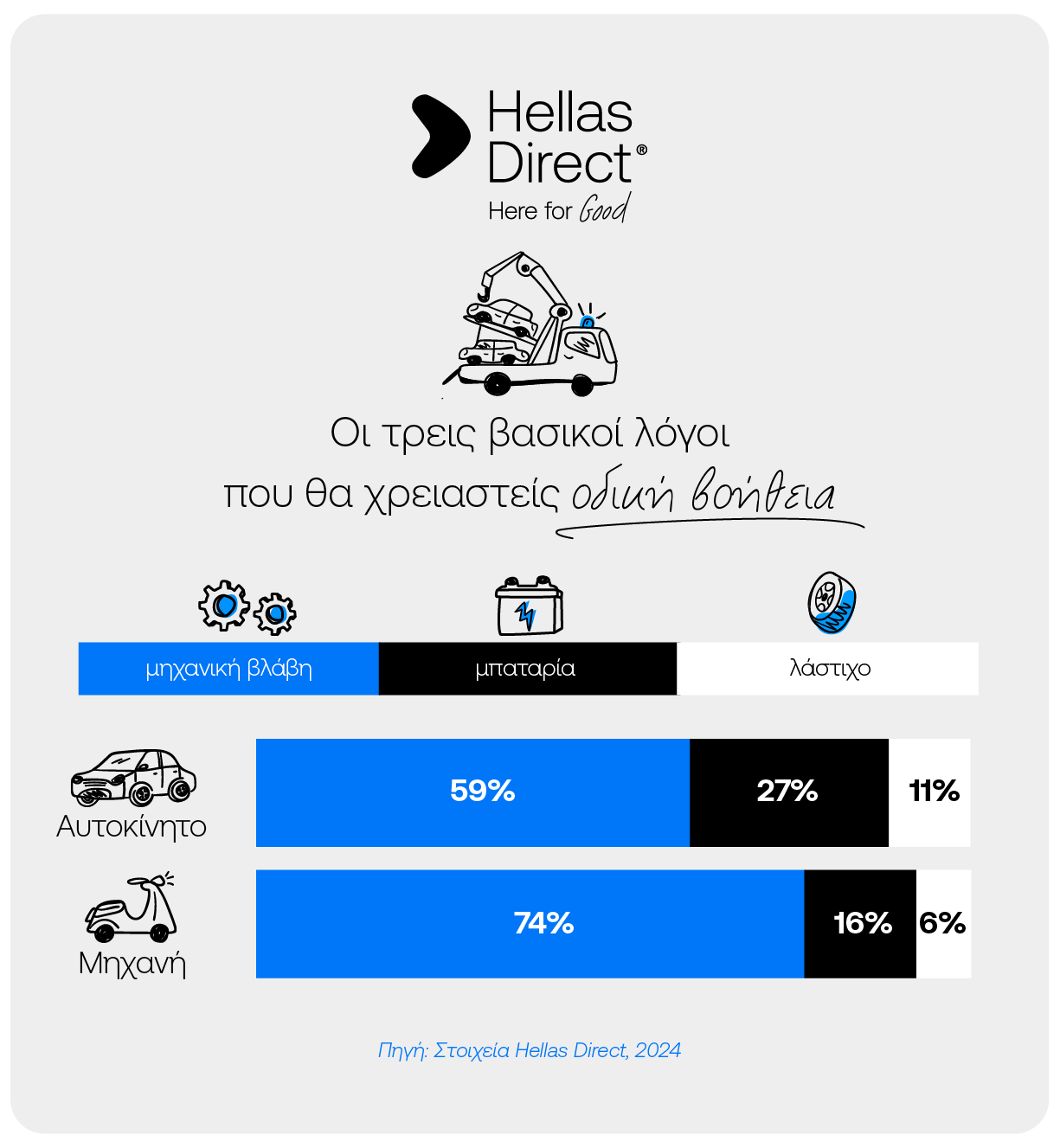 Infographic με χρωματιστές μπάρες και τις αιτίες κλήσης οδικής βοήθειας με ποσοστά
