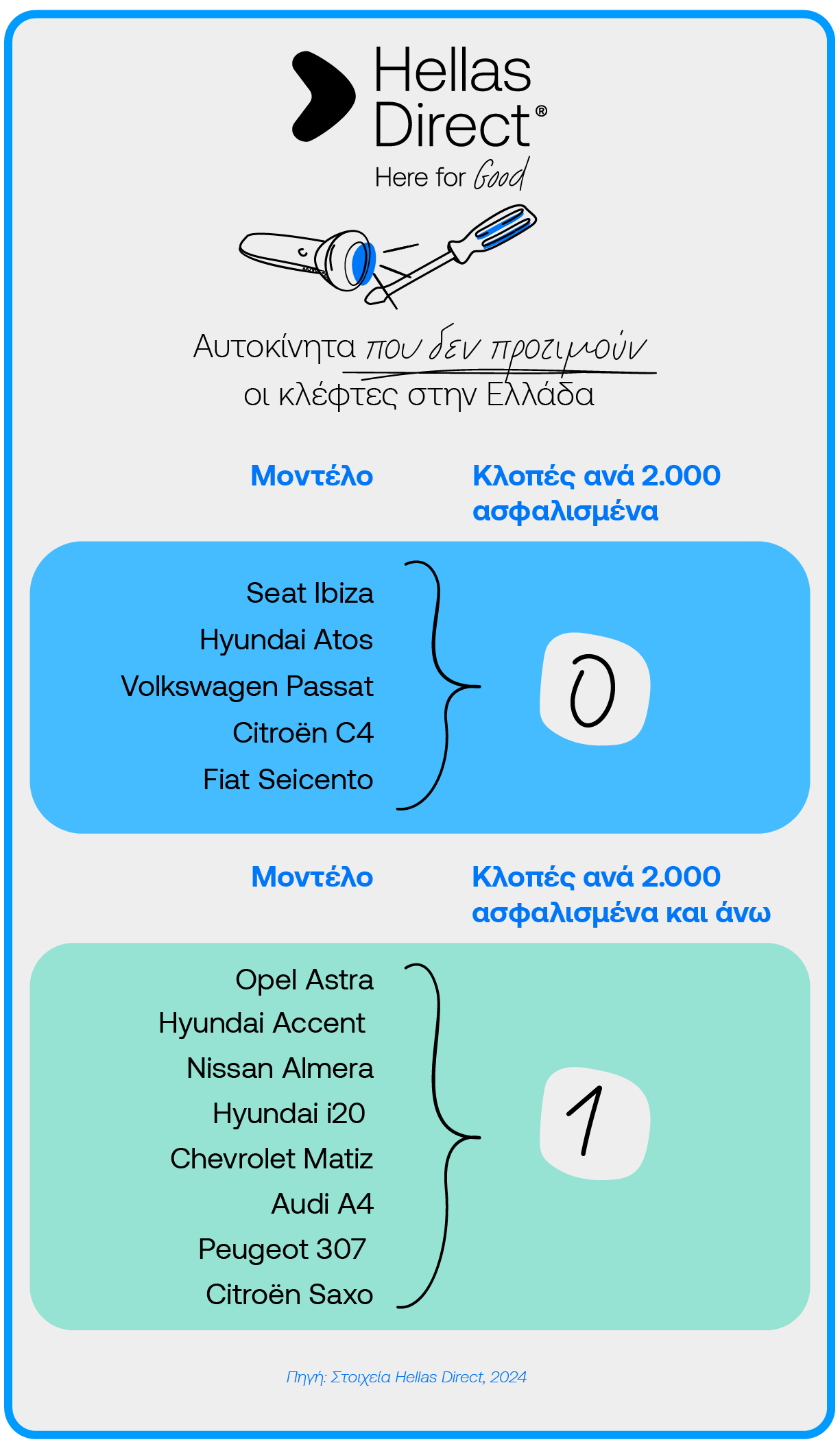 infographic με τα μοντέλα αυτοκινήτων που έχουν σχδόν μηδενικές κλοπές, λίστα με μοντέλα και αριθμοί