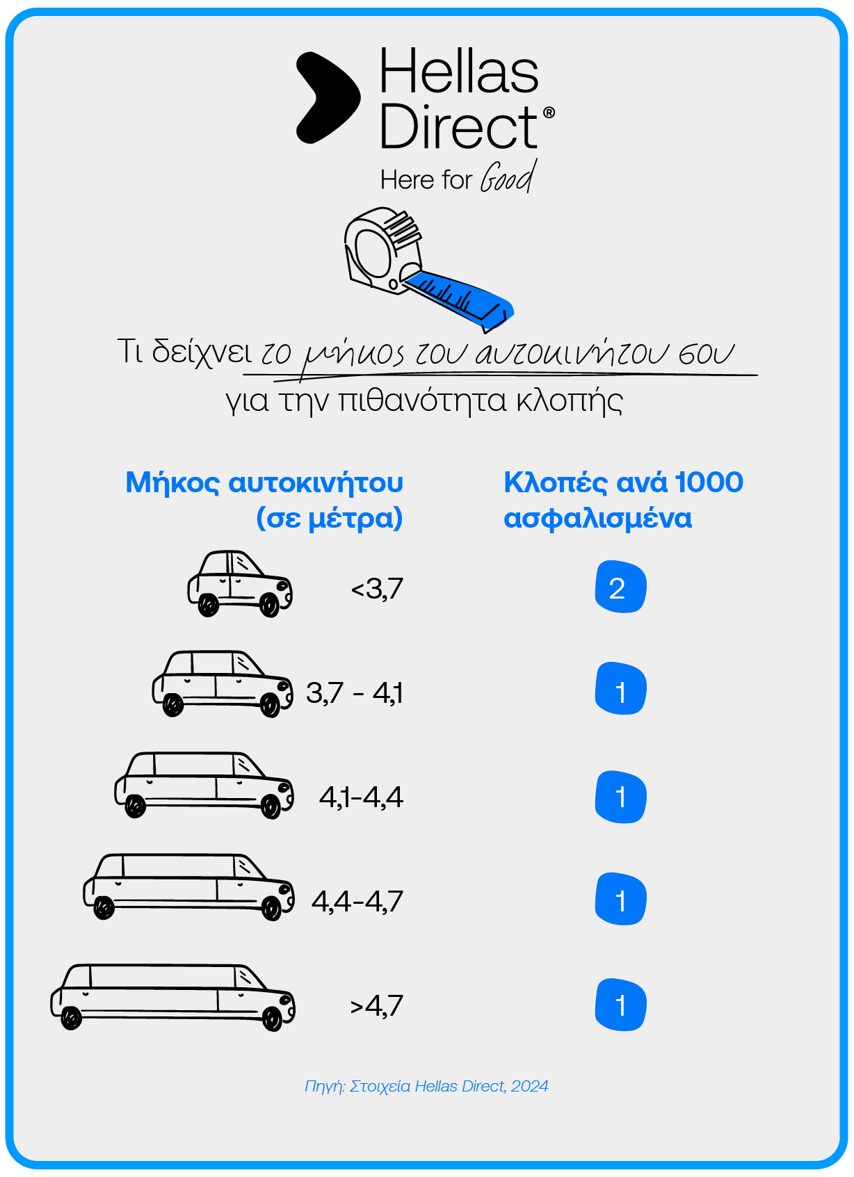 infographic με τα μήκος αυτοκινήτων και πιθανότητα κλοπών