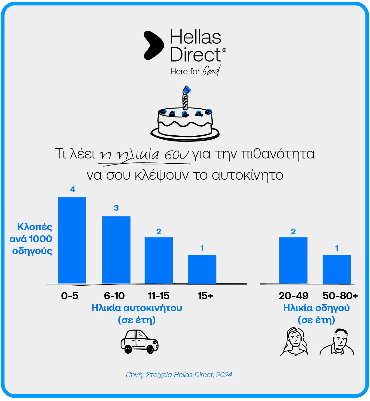 infographic με τα ηλικία αυτοκινήτων και οδηγών και ποσοστό κλοπών