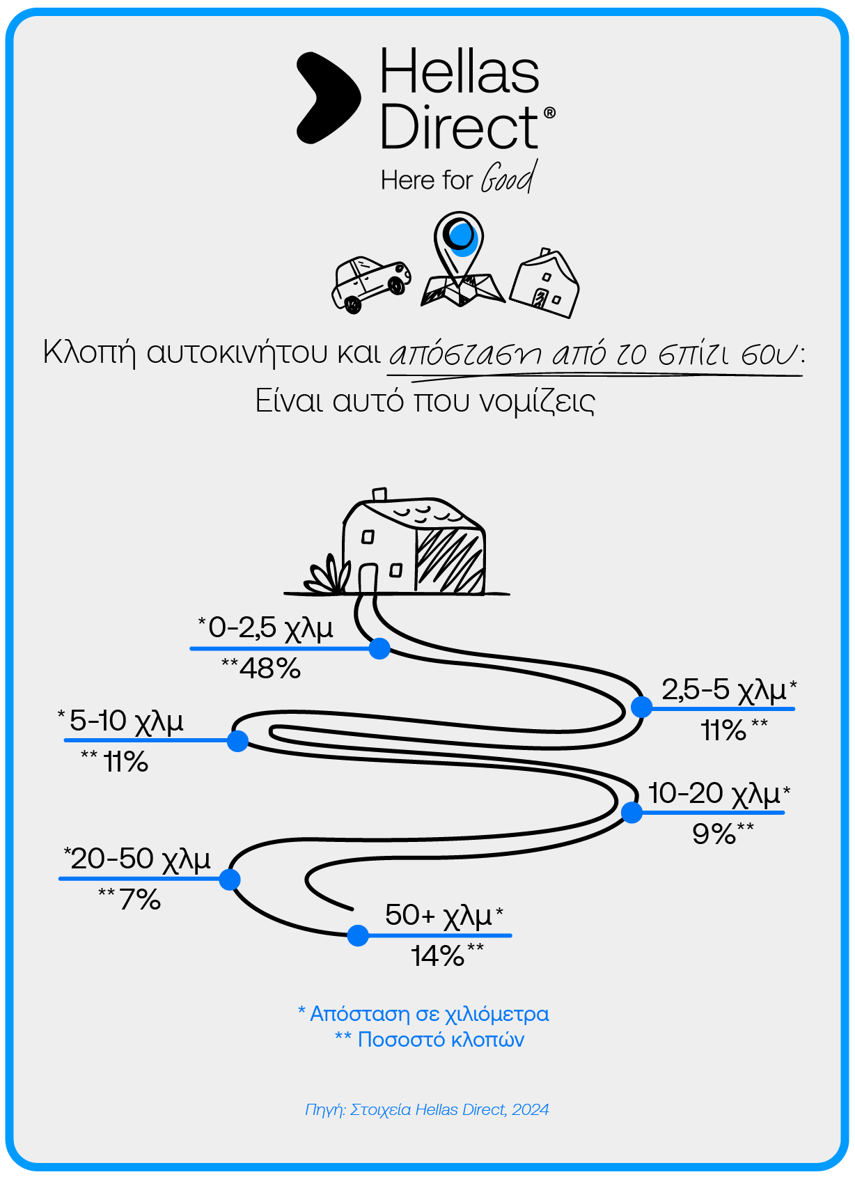 infographic με σπίτι και δρόμο και αποστάσεις με ποσοστά κλοπών σε αυτοκίνητα