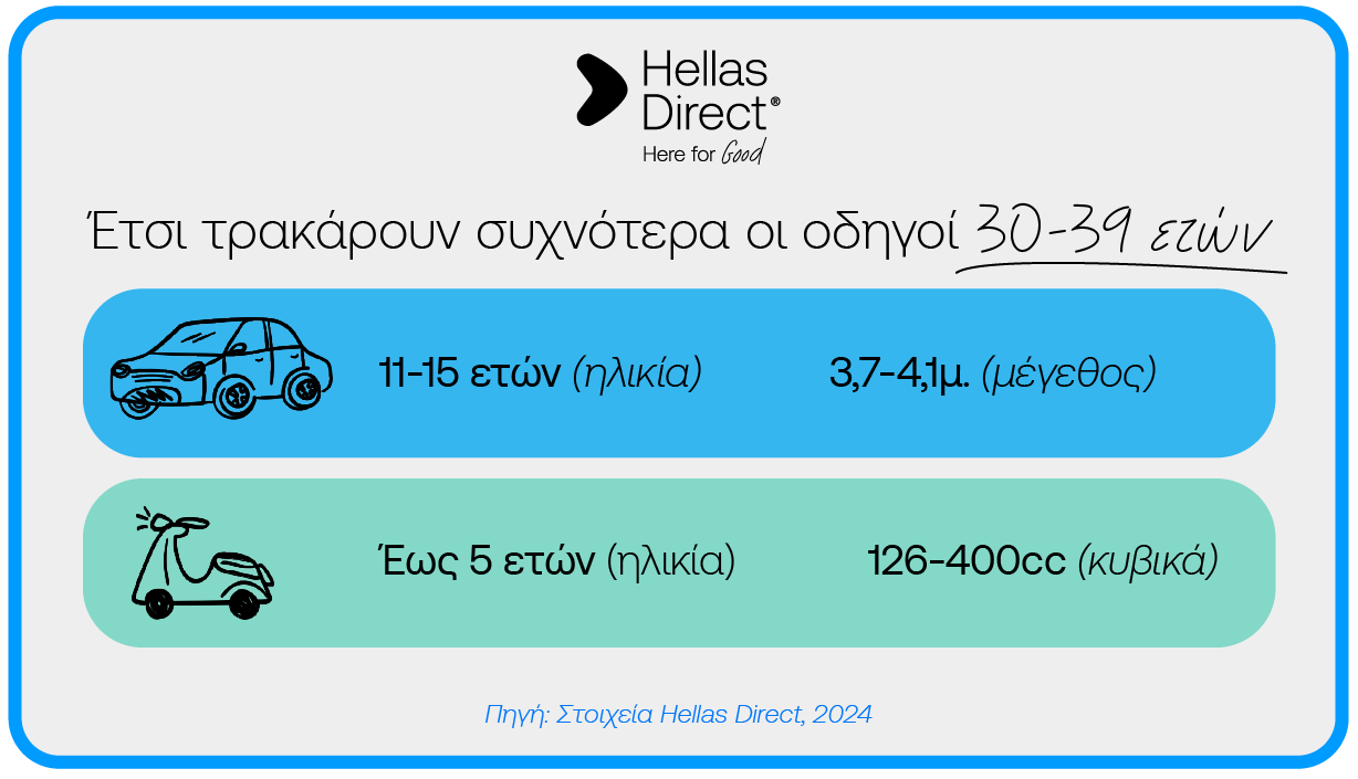 Infographic για τα οχήματα με τα οποία τρακάρουν συχνότερα οι οδηγοί 30-39 ετών