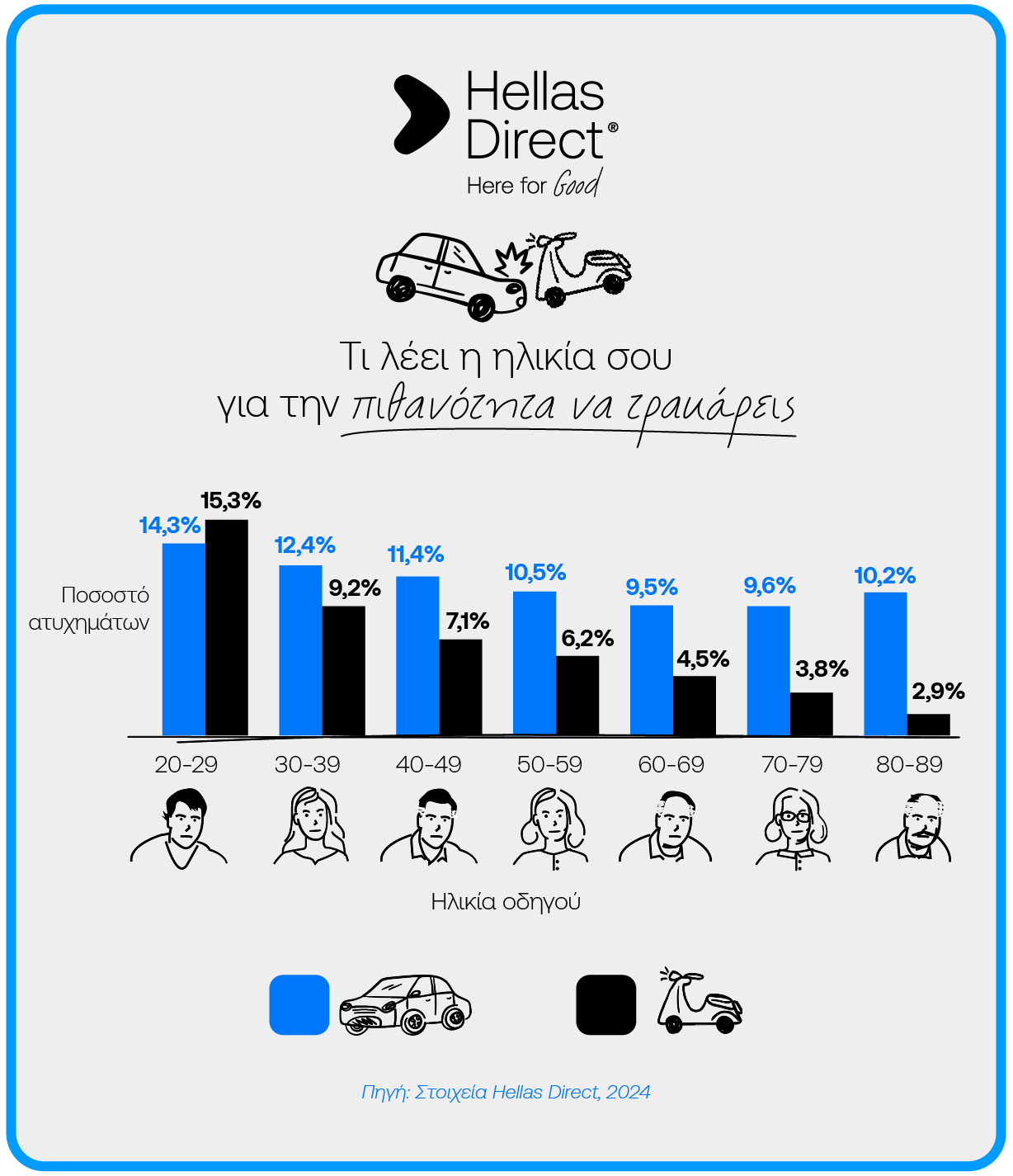 Infographic με τίτλο τι λέει η ηλικία σου για την πιθανότητα να τρακάρεις και απεικόνιση των στοιχείων με σκίτσα και μπάρες