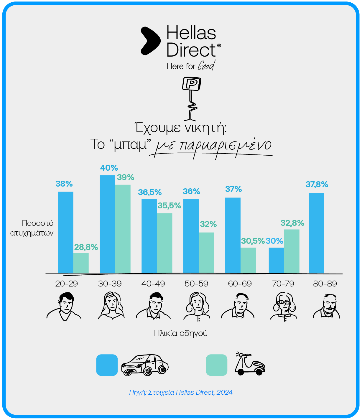 Infographic με τίτλο έχουμε νικητή: το μπαμ με παρκαρισμένο και απεικόνιση των στοιχείων με σκίτσα και μπάρες