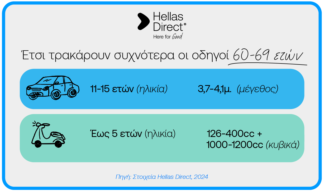 Infographic για τα οχήματα με τα οποία τρακάρουν συχνότερα οι οδηγοί 60-69 ετών