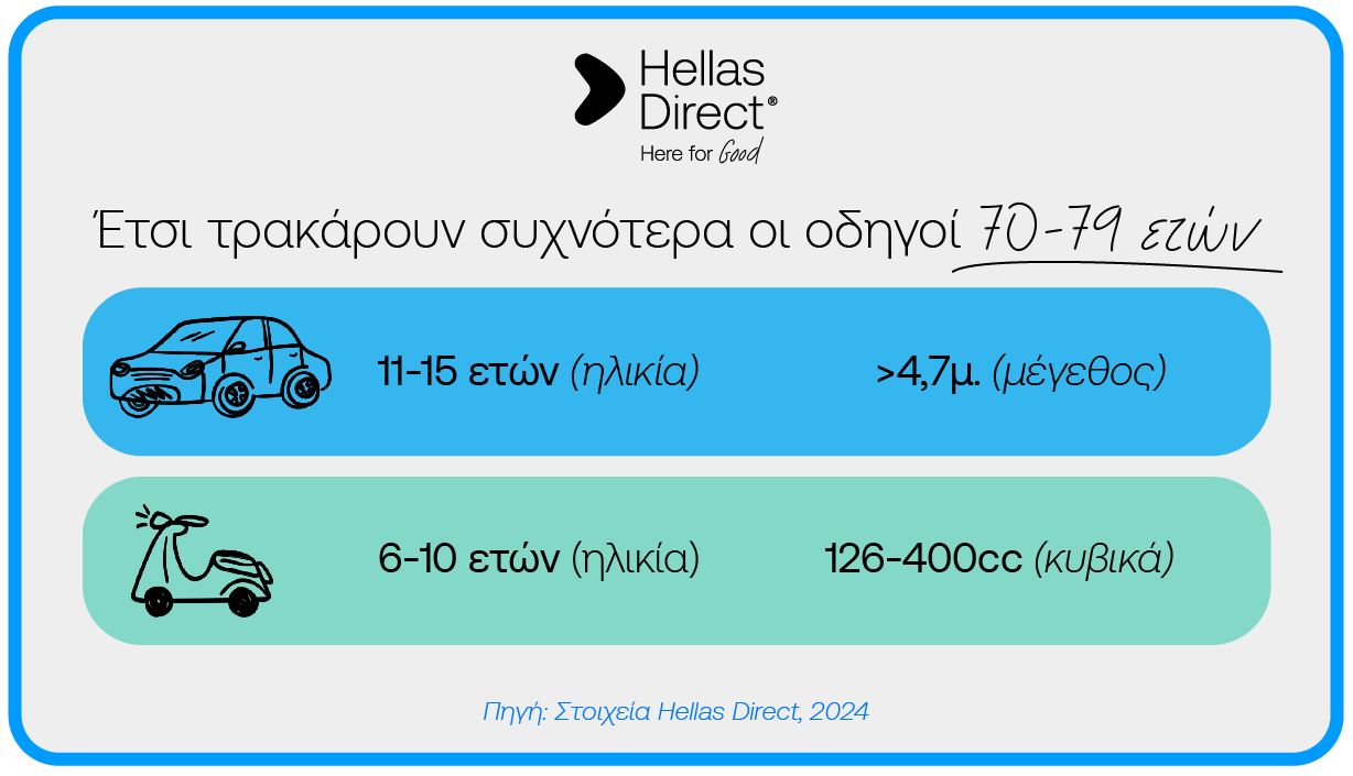 Infographic για τα οχήματα με τα οποία τρακάρουν συχνότερα οι οδηγοί 70-79 ετών