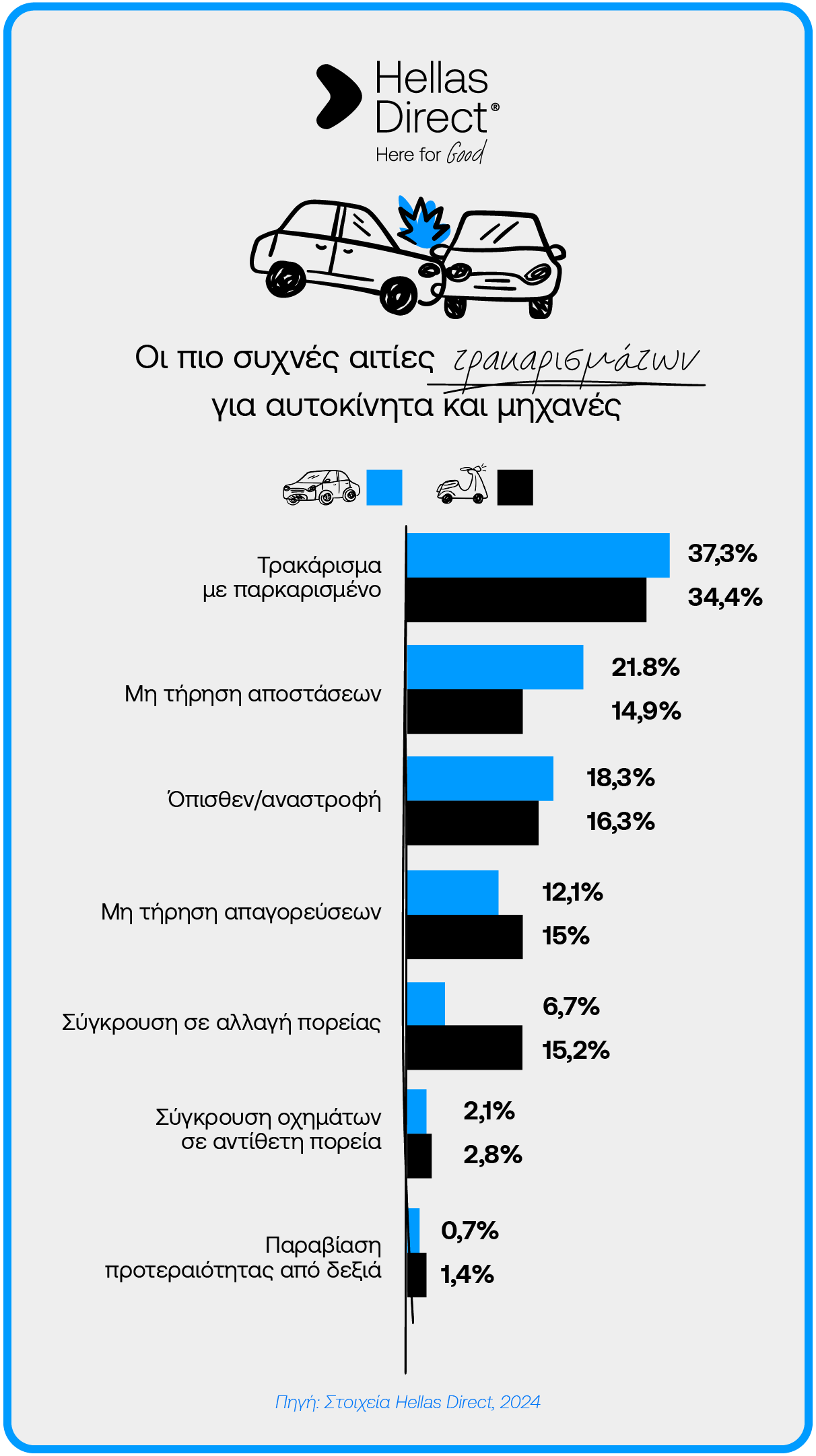 Infograhic με αιτίες τρακαρισμάτων και ποσοστά για ΙΧ κα μηχανές