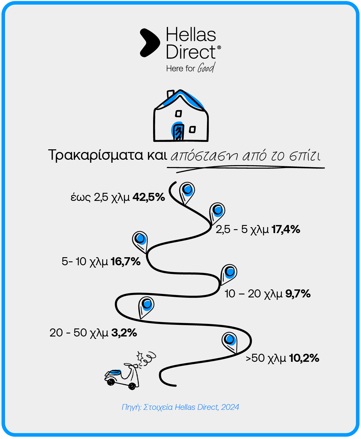 Infograhic με διαδρομή, ένα σπίτι κι ένα μηχανάκι και ποσοστά ατυχημάτων ανάλογα με την απόσταση
