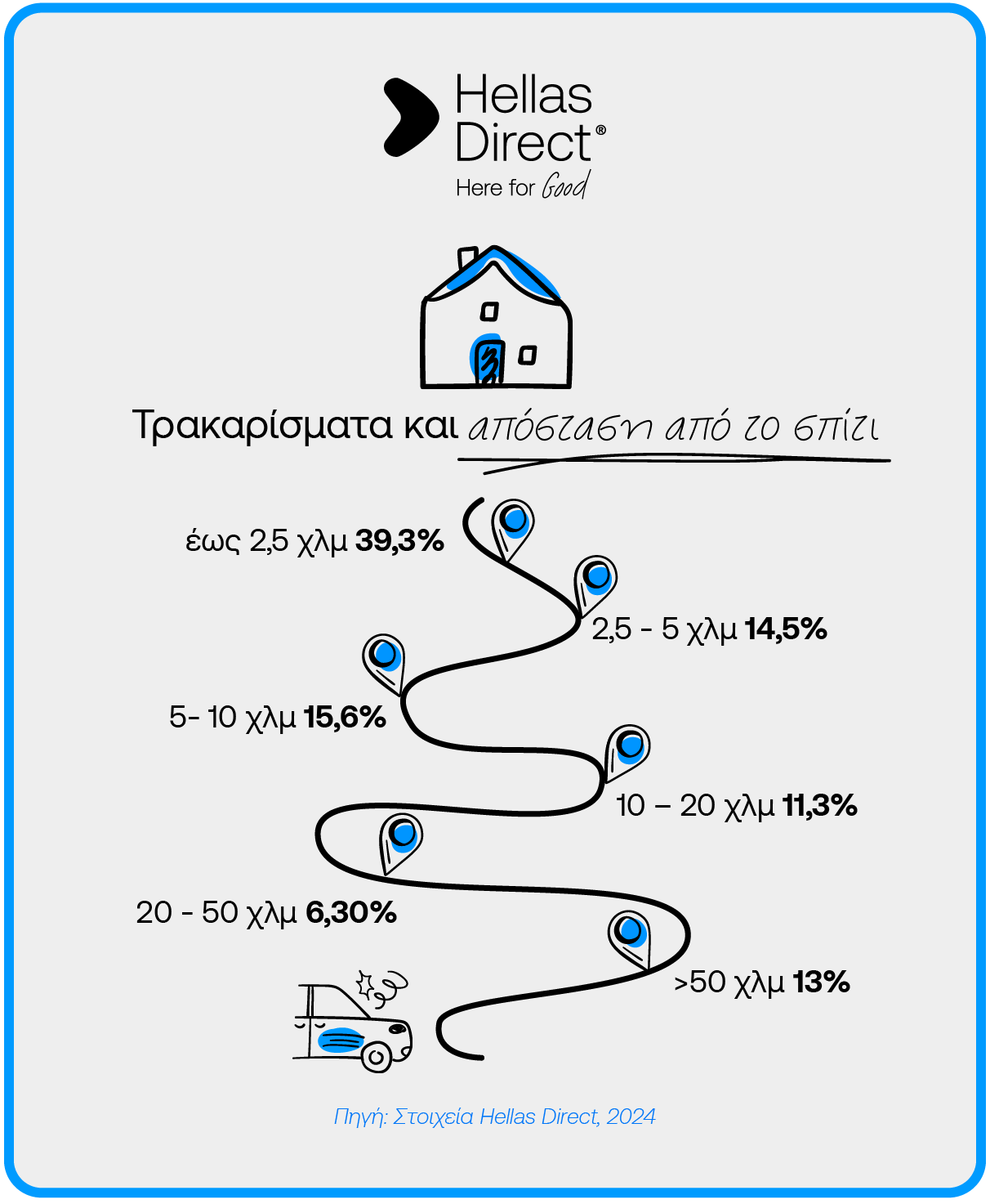 Infograhic με διαδρομή, ένα σπίτι κι ένα αυτοκίνητο και ποσοστά ατυχημάτων ανάλογα με την απόσταση