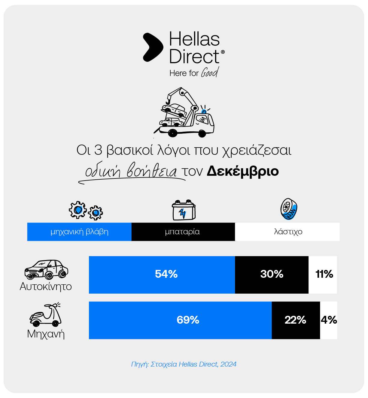 infographic με μπάρες για αυτοκίνητο και μηχανή και τίτλο: Οι 3 βασικοί λόγοι που χρειάζεσαι οδική βοήθεια τον Δεκέμβριο 
