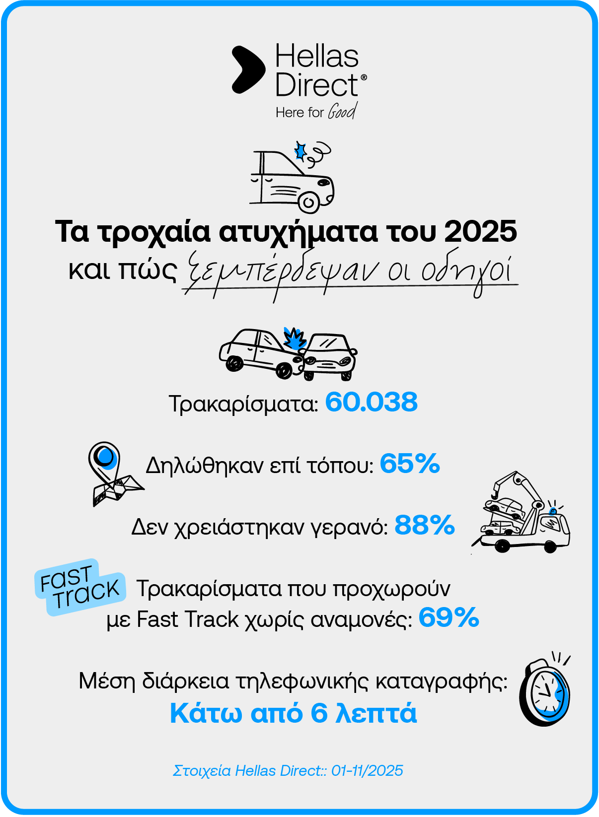 Infographic με σύνολο τρακαρισμάτων και ποσοστά όσων δηλώθηκαν επί τόπου και δεν χρειάστηκαν γερανό 