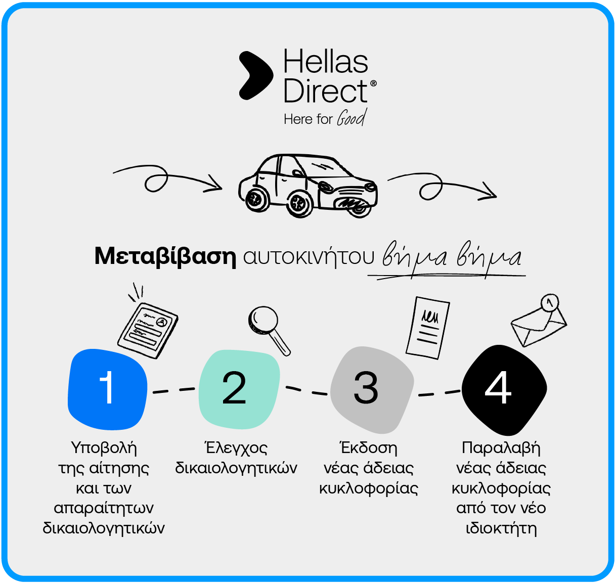 Μεταβίβαση αυτοκινήτου βήμα βήμα, infographic με κάθε στάδιο της διαδικασίας